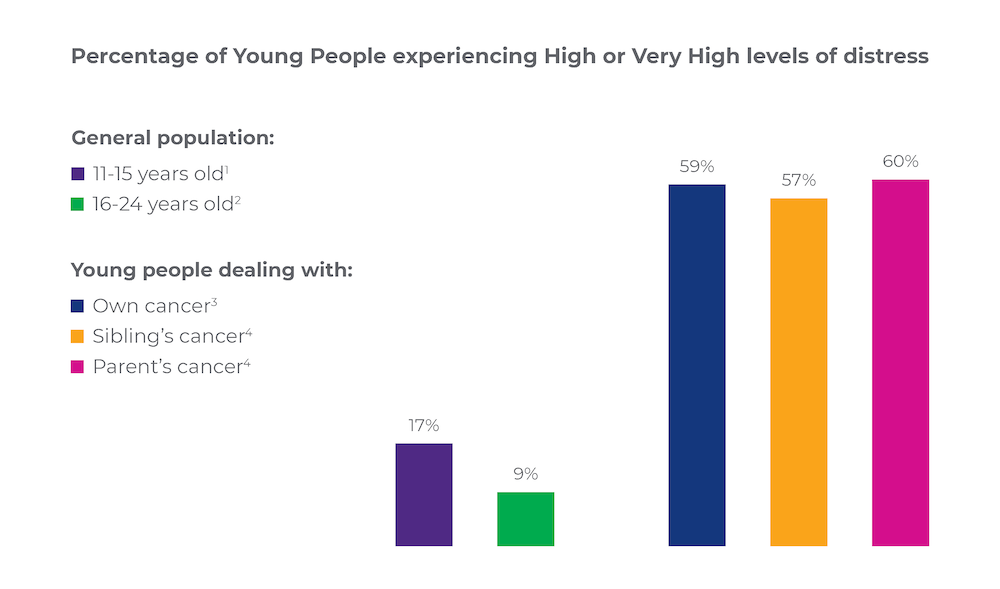 graph showing impact of cancer on adolescents and young adults